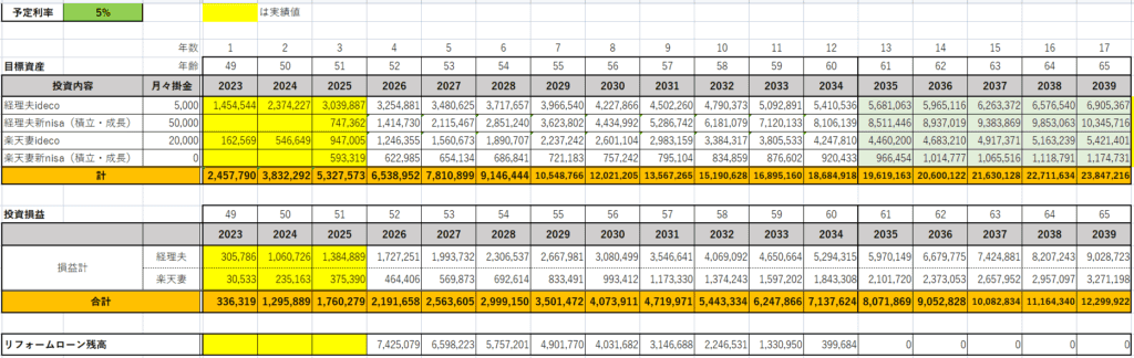 経理夫が作成した、65歳までの資産シミュレーション表（目標損益・ローン残高入り）