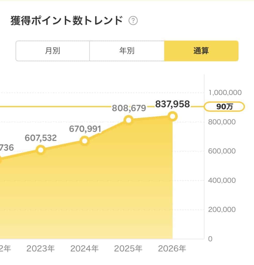 ▲通算獲得ポイントは83万超え。これ、すべて「現金」と同じ価値です。
