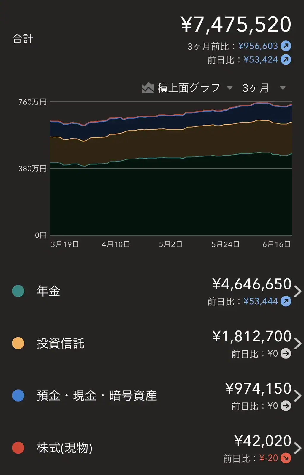 マネーフォワードMEの資産合計画面。総資産747万円、3ヶ月前比プラス95万円