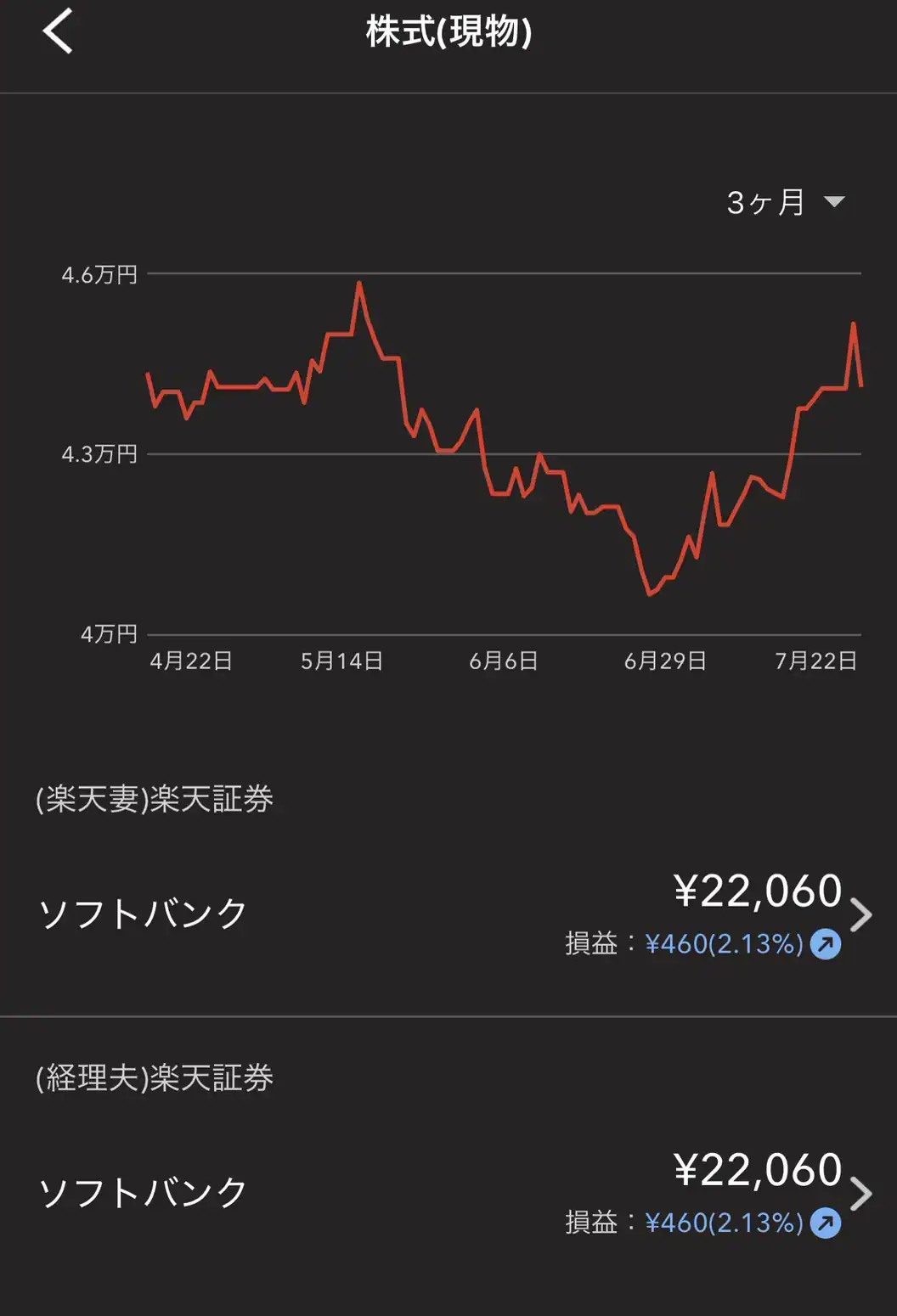 株式現物 ソフトバンク 夫婦それぞれ2万2060円